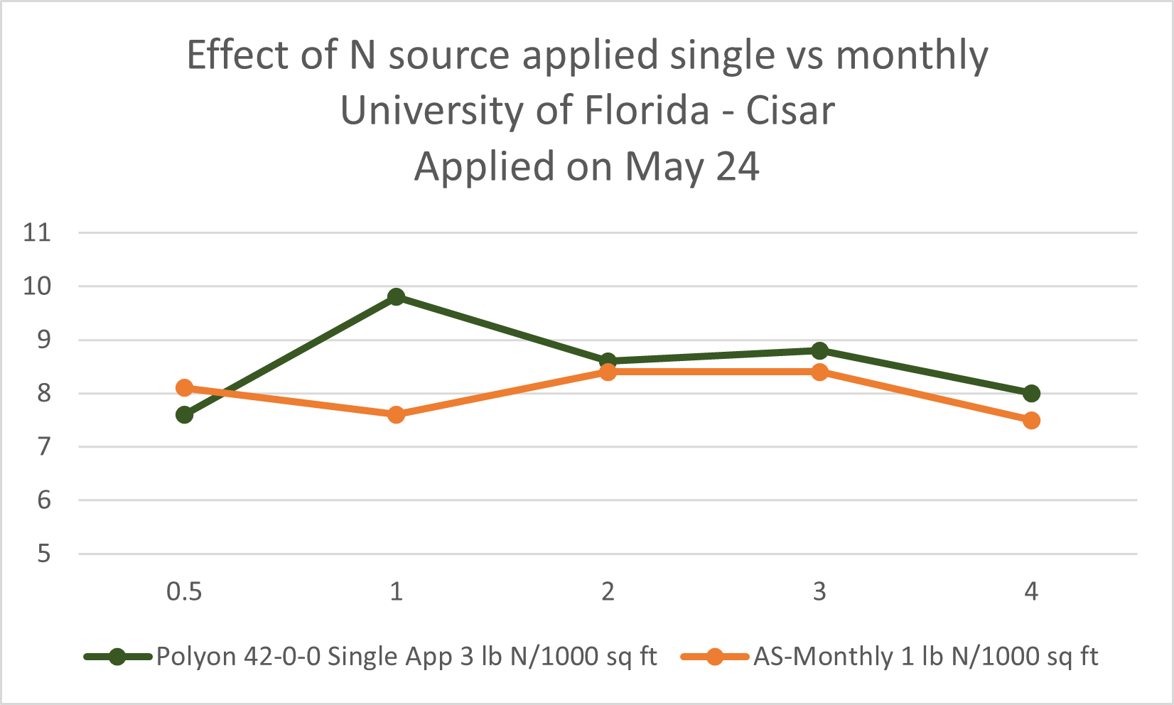 Effect of N source applied single vs monthly graph